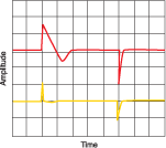 Figure 2. Load changing behaviour of a power supply; 2 m load cable with sensor cable (red graph), 2 m load cable with sensor cables connected to the network port (yellow graph)